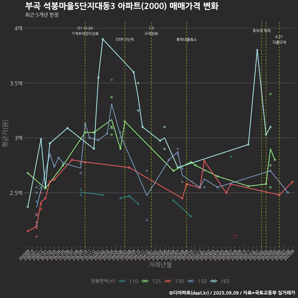 부곡 석봉마을5단지대동3 아파트(2000) 매매가격 변화