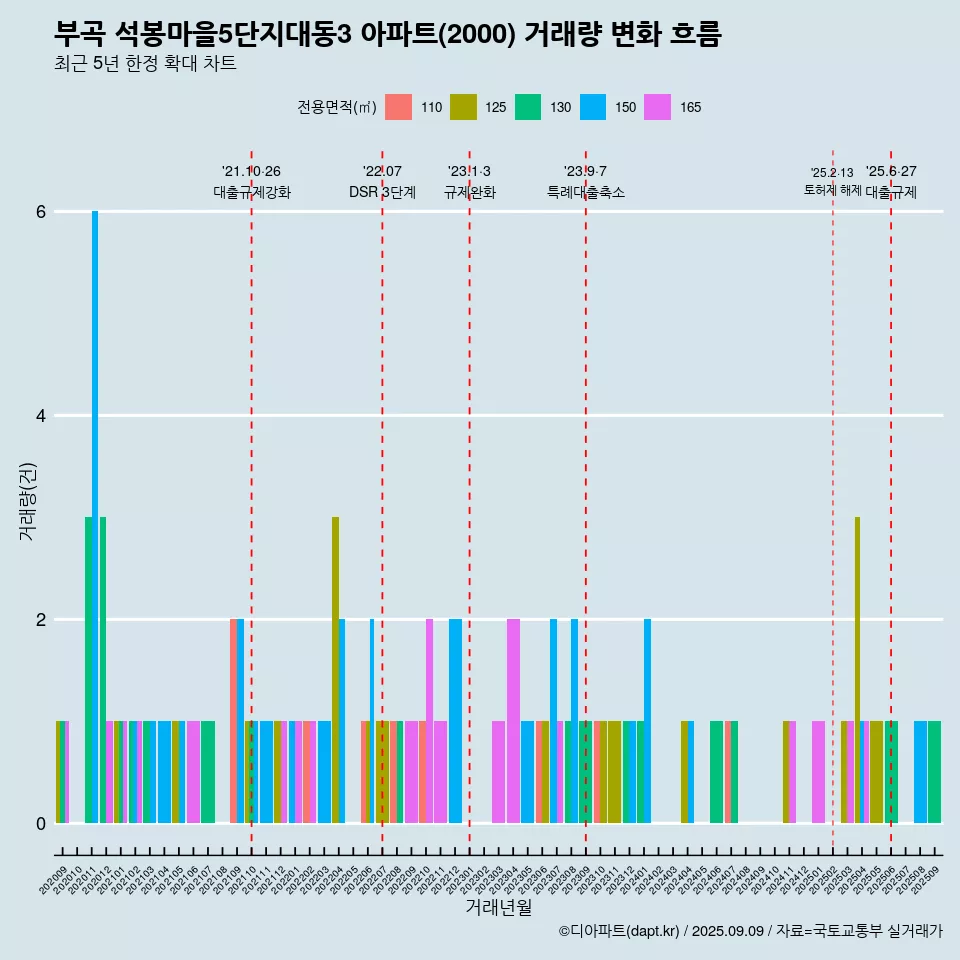 부곡 석봉마을5단지대동3 아파트(2000) 거래량 변화 흐름