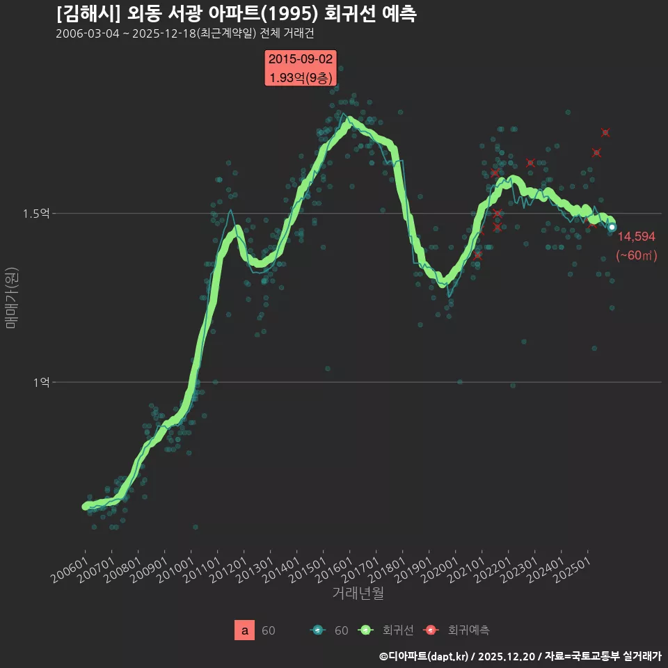 [김해시] 외동 서광 아파트(1995) 회귀선 예측