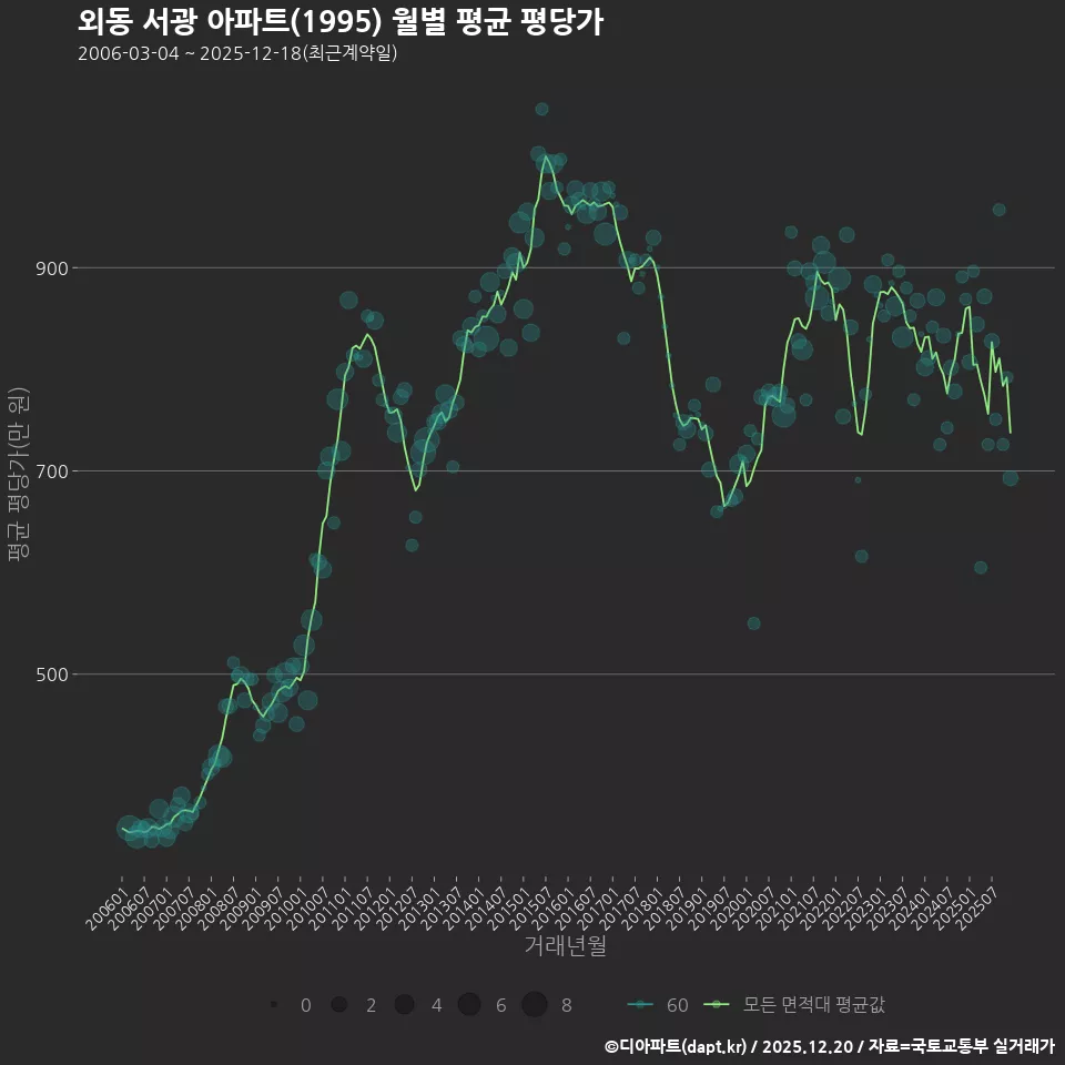 외동 서광 아파트(1995) 월별 평균 평당가