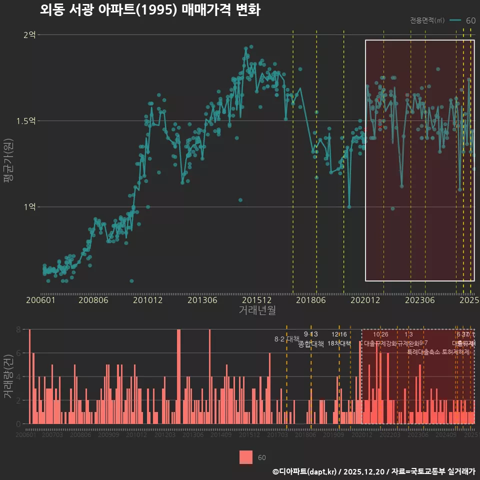 외동 서광 아파트(1995) 매매가격 변화
