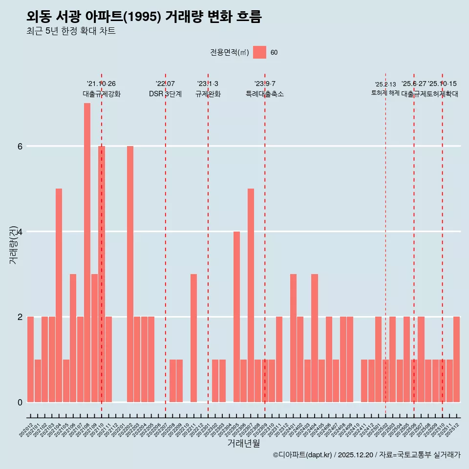 외동 서광 아파트(1995) 거래량 변화 흐름