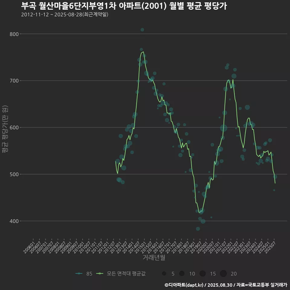 부곡 월산마을6단지부영1차 아파트(2001) 월별 평균 평당가