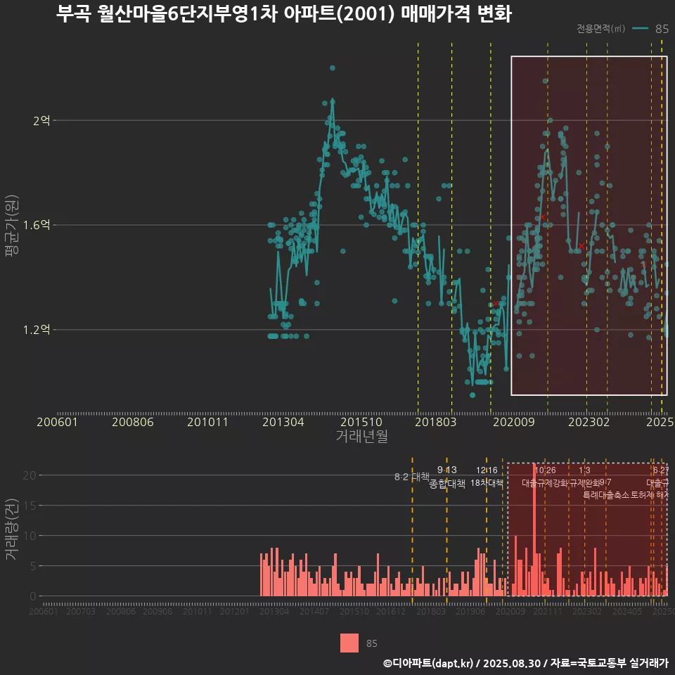 부곡 월산마을6단지부영1차 아파트(2001) 매매가격 변화