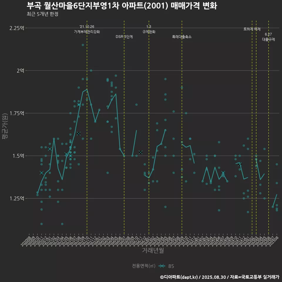 부곡 월산마을6단지부영1차 아파트(2001) 매매가격 변화