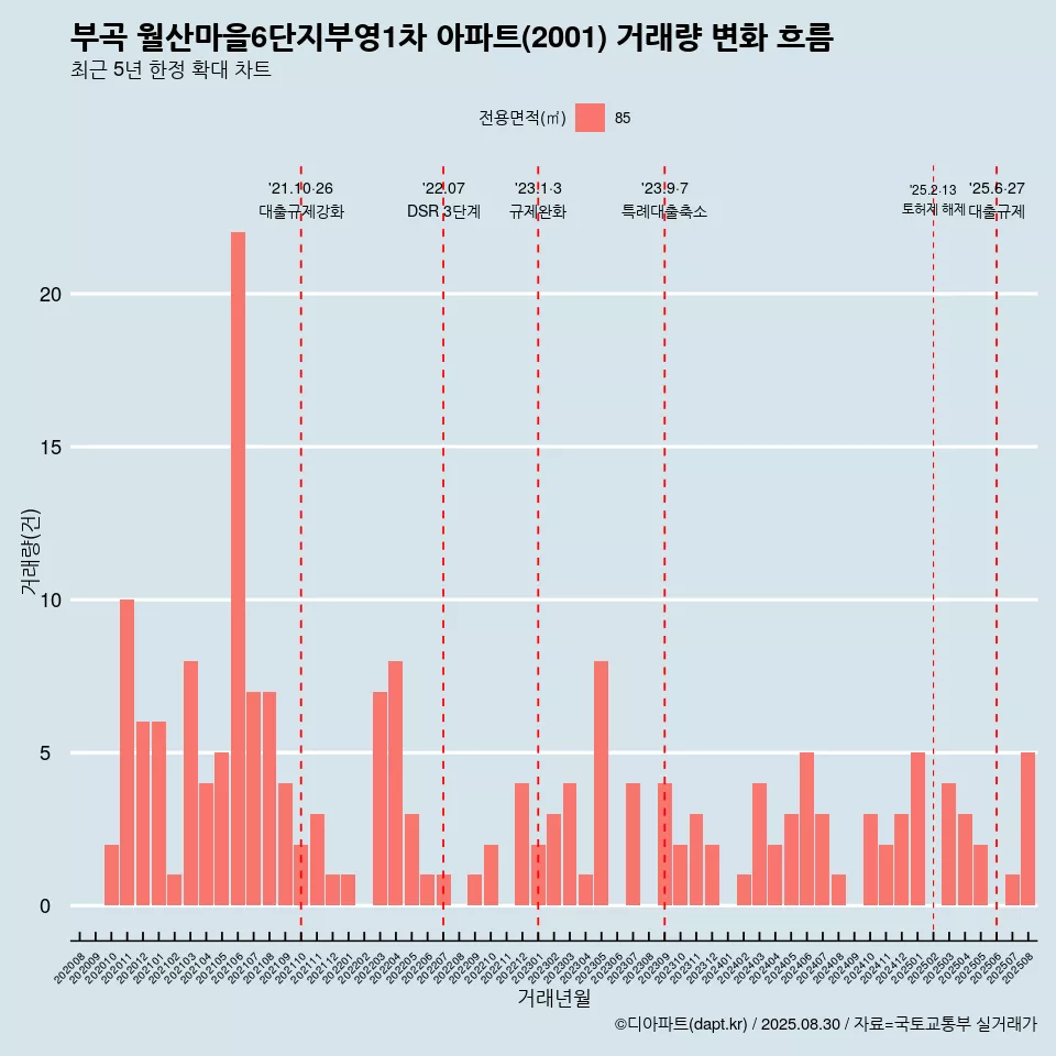 부곡 월산마을6단지부영1차 아파트(2001) 거래량 변화 흐름