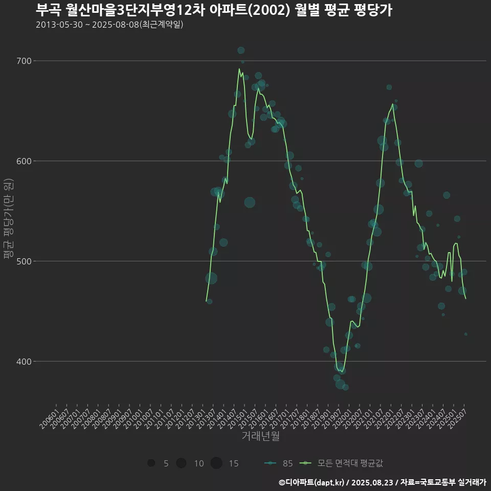 부곡 월산마을3단지부영12차 아파트(2002) 월별 평균 평당가