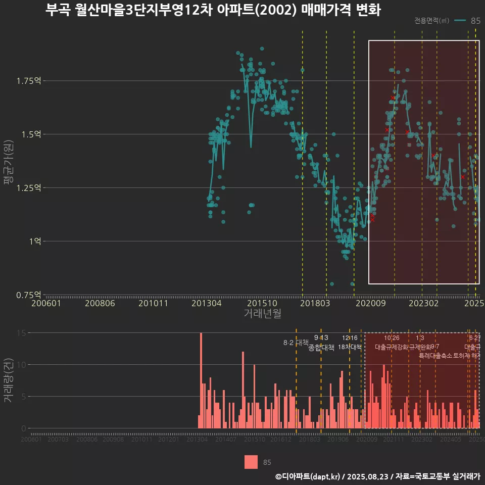 부곡 월산마을3단지부영12차 아파트(2002) 매매가격 변화