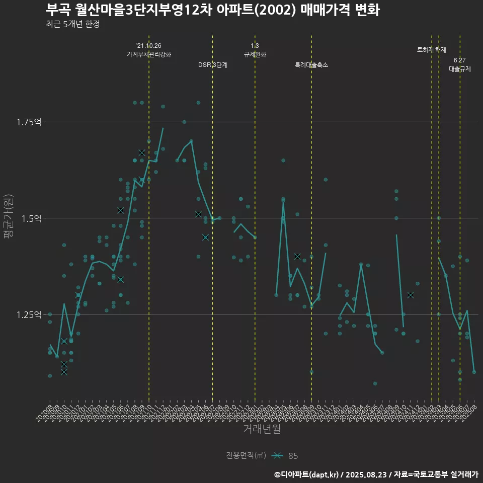 부곡 월산마을3단지부영12차 아파트(2002) 매매가격 변화