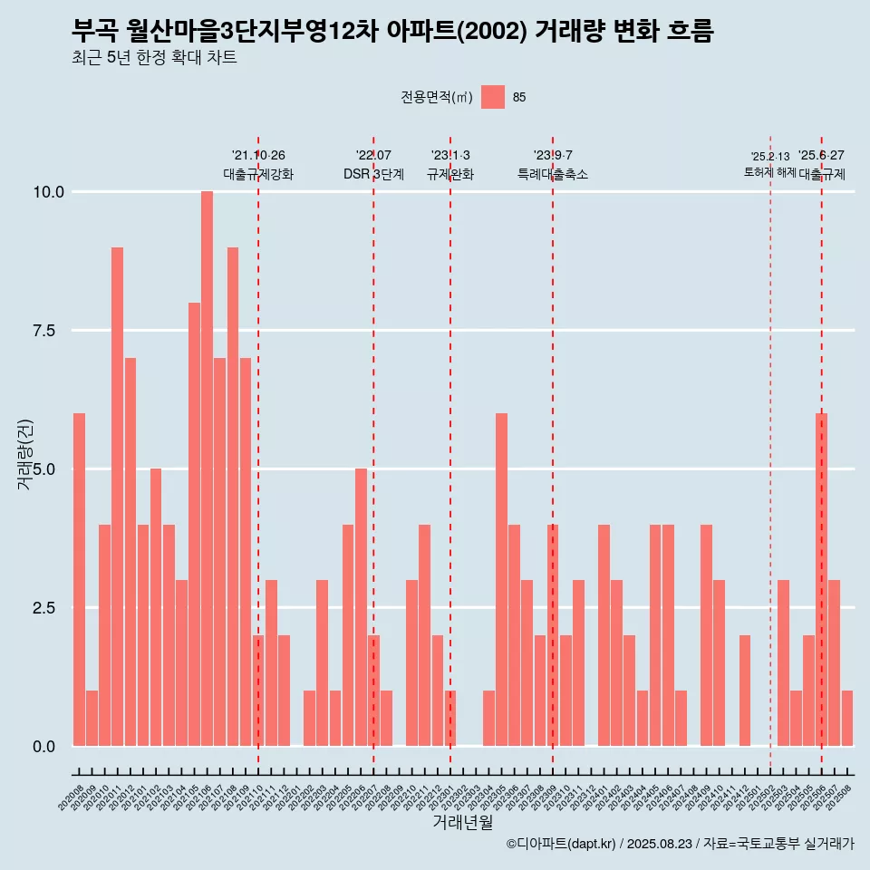 부곡 월산마을3단지부영12차 아파트(2002) 거래량 변화 흐름