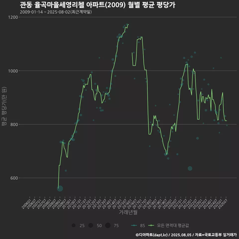 관동 율곡마을세영리첼 아파트(2009) 월별 평균 평당가