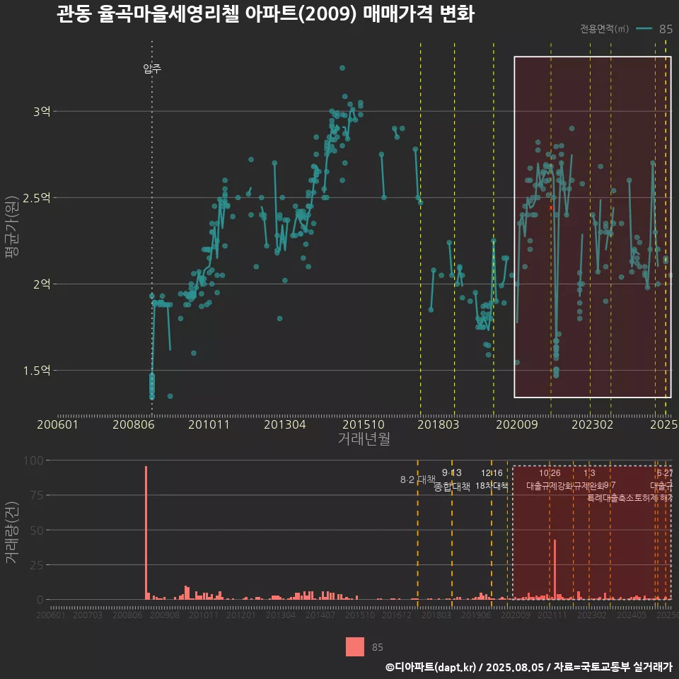 관동 율곡마을세영리첼 아파트(2009) 매매가격 변화