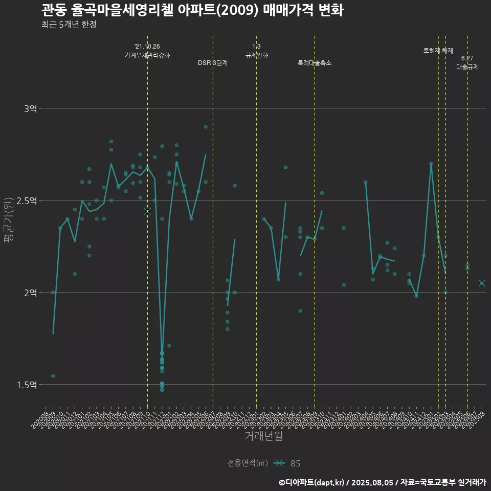 관동 율곡마을세영리첼 아파트(2009) 매매가격 변화