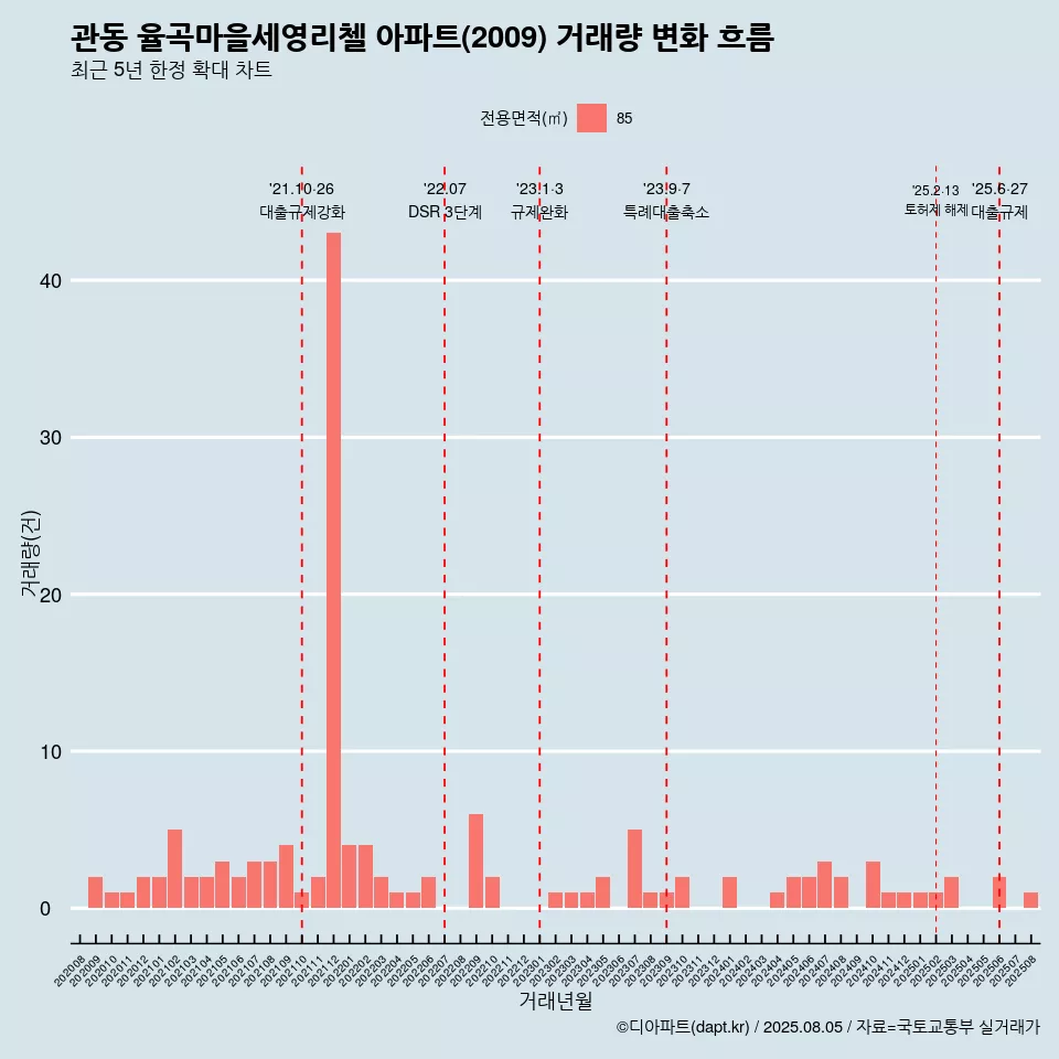 관동 율곡마을세영리첼 아파트(2009) 거래량 변화 흐름