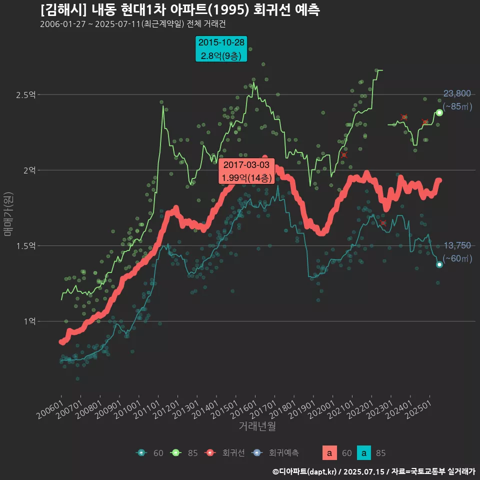 [김해시] 내동 현대1차 아파트(1995) 회귀선 예측