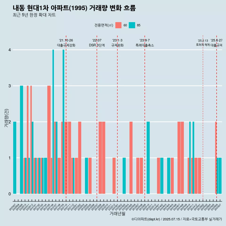 내동 현대1차 아파트(1995) 거래량 변화 흐름
