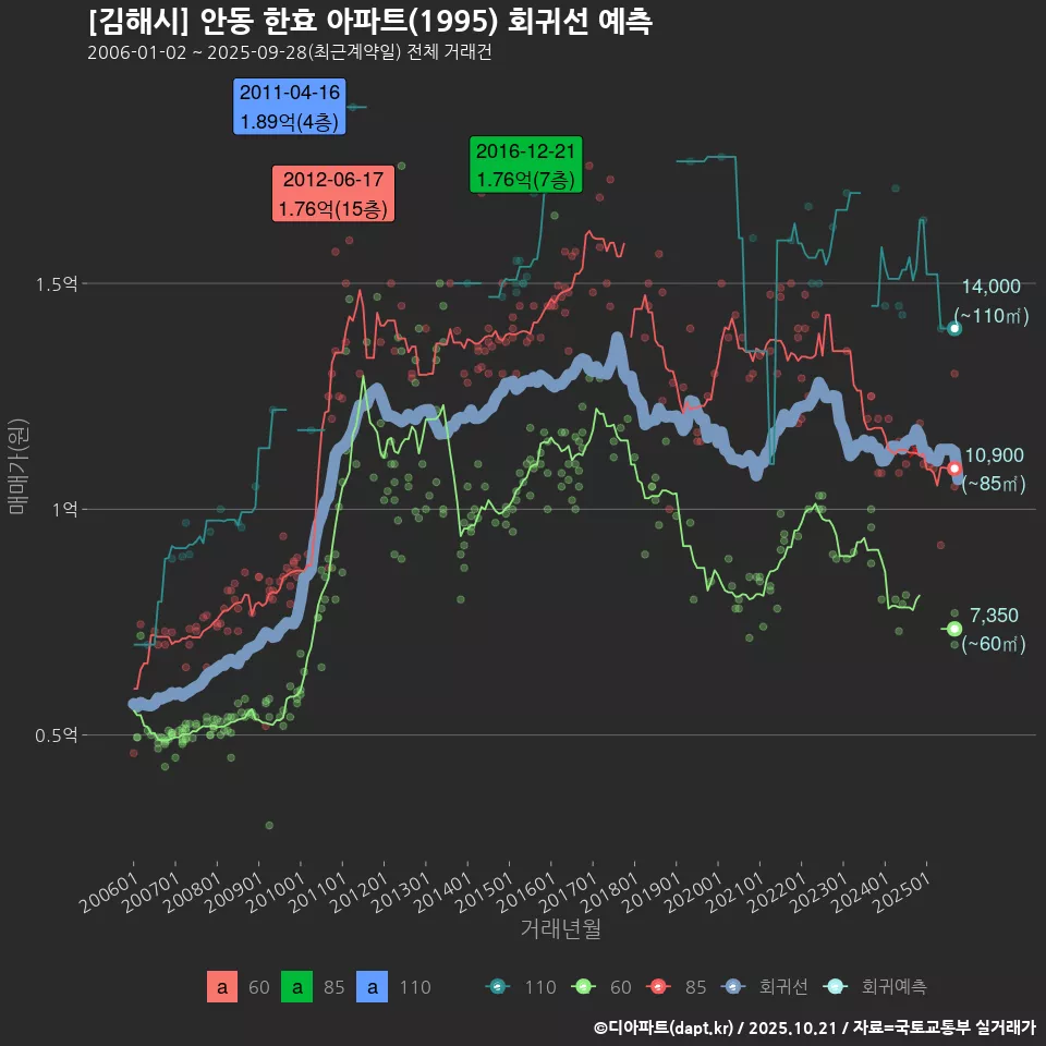 [김해시] 안동 한효 아파트(1995) 회귀선 예측