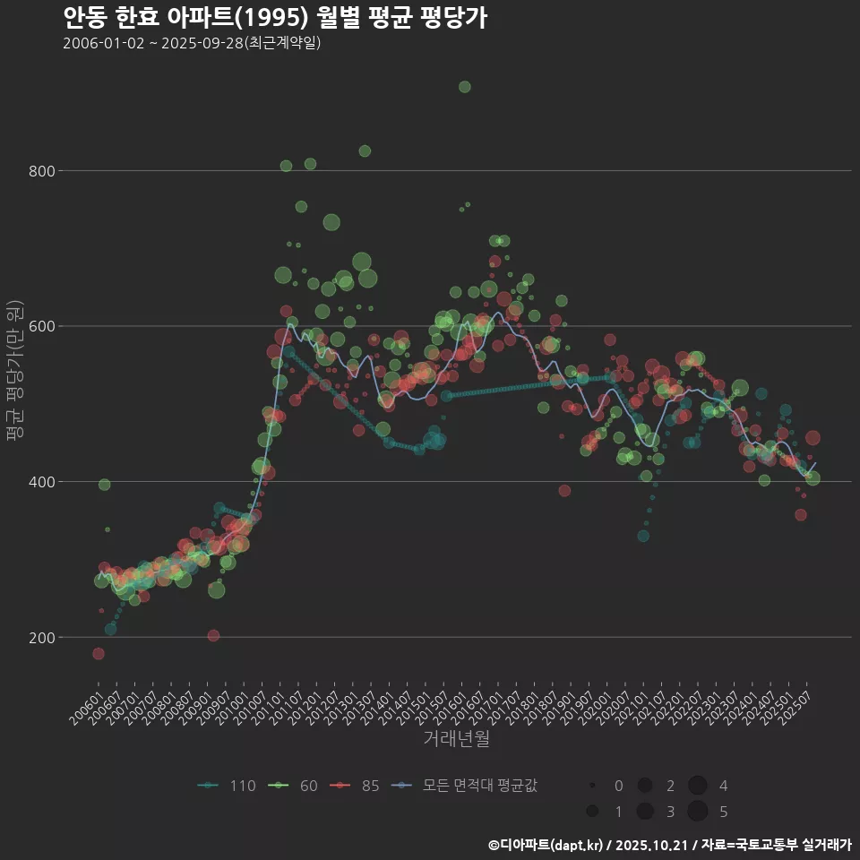 안동 한효 아파트(1995) 월별 평균 평당가