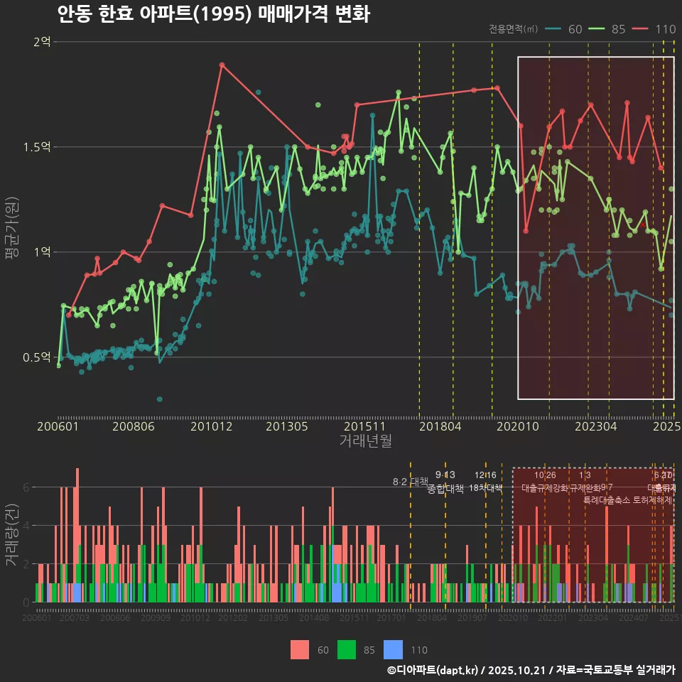 안동 한효 아파트(1995) 매매가격 변화