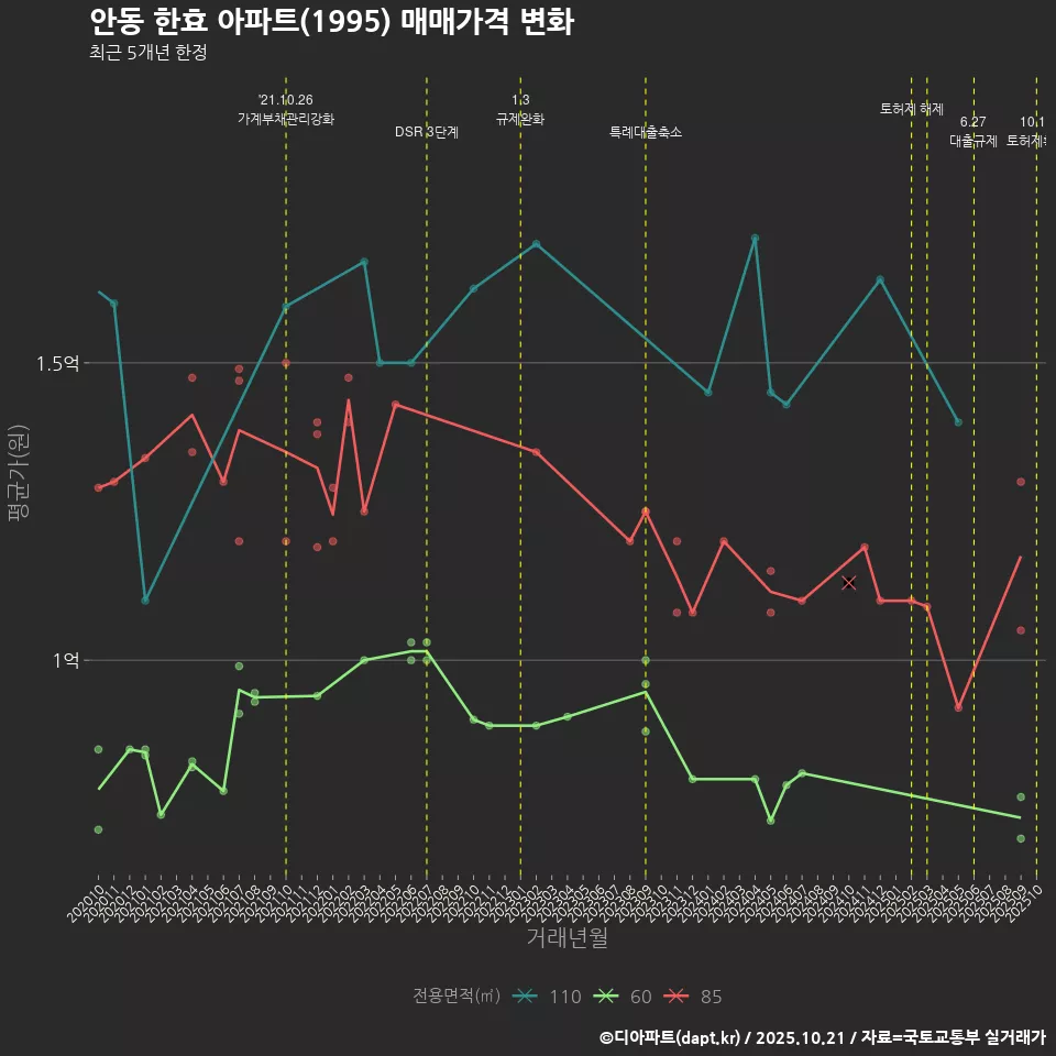 안동 한효 아파트(1995) 매매가격 변화