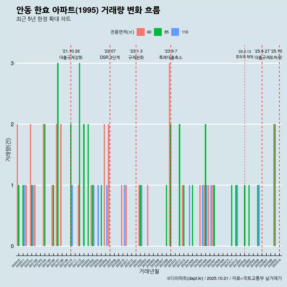 안동 한효 아파트(1995) 거래량 변화 흐름