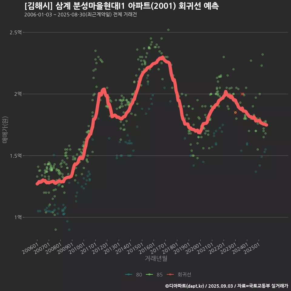 [김해시] 삼계 분성마을현대I1 아파트(2001) 회귀선 예측