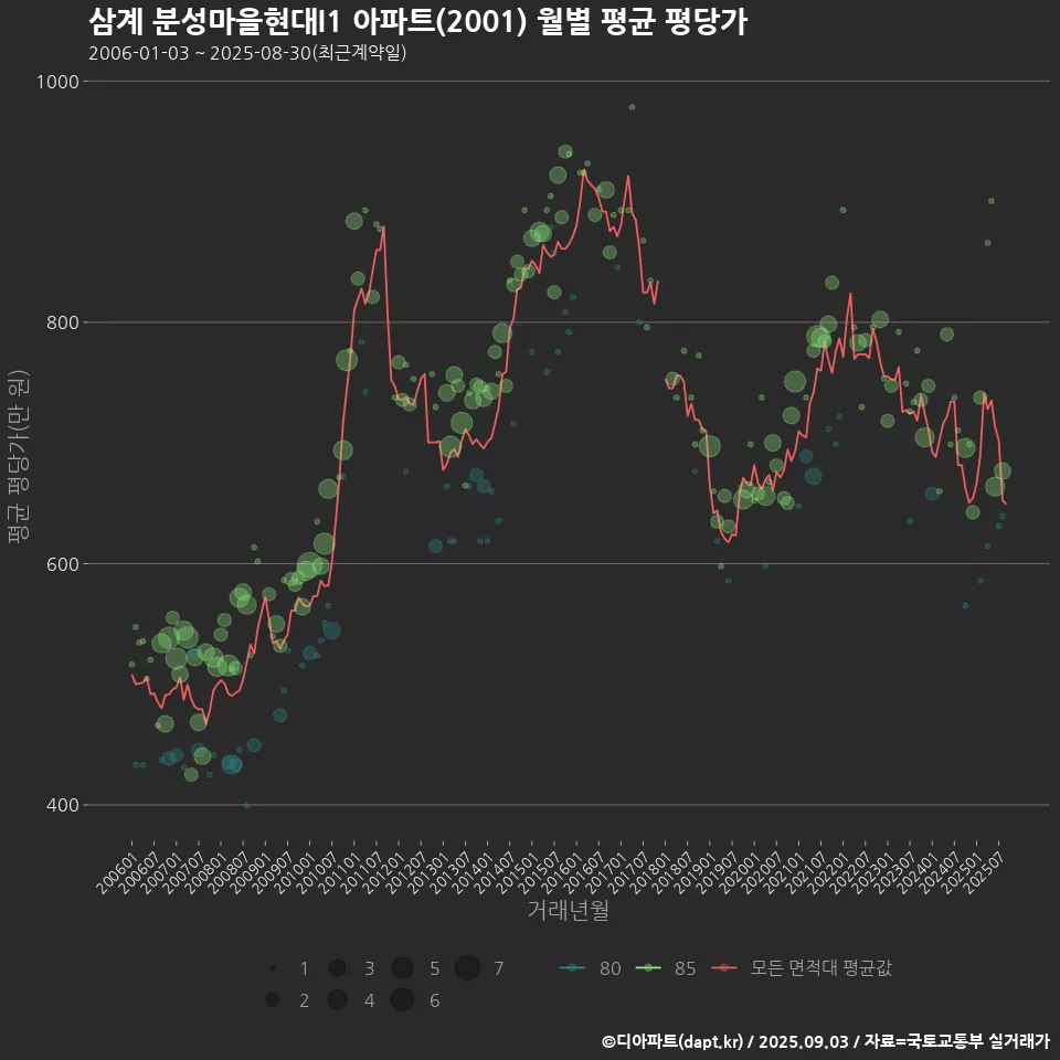 삼계 분성마을현대I1 아파트(2001) 월별 평균 평당가