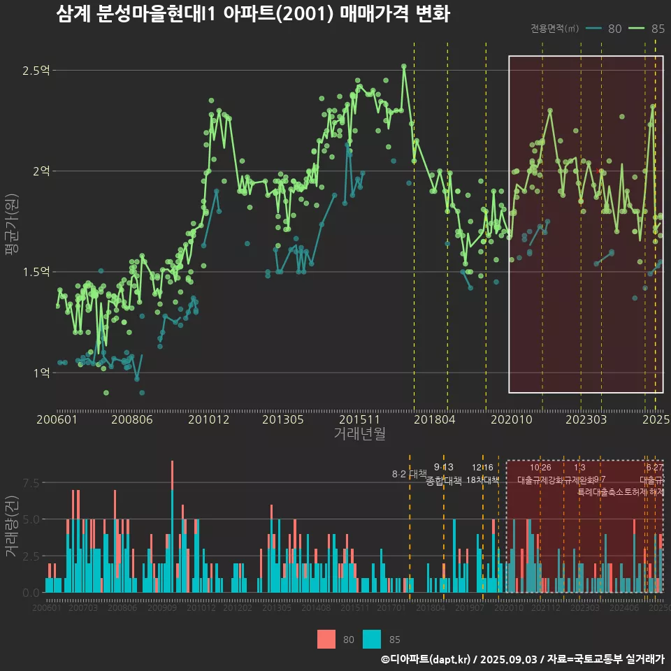 삼계 분성마을현대I1 아파트(2001) 매매가격 변화