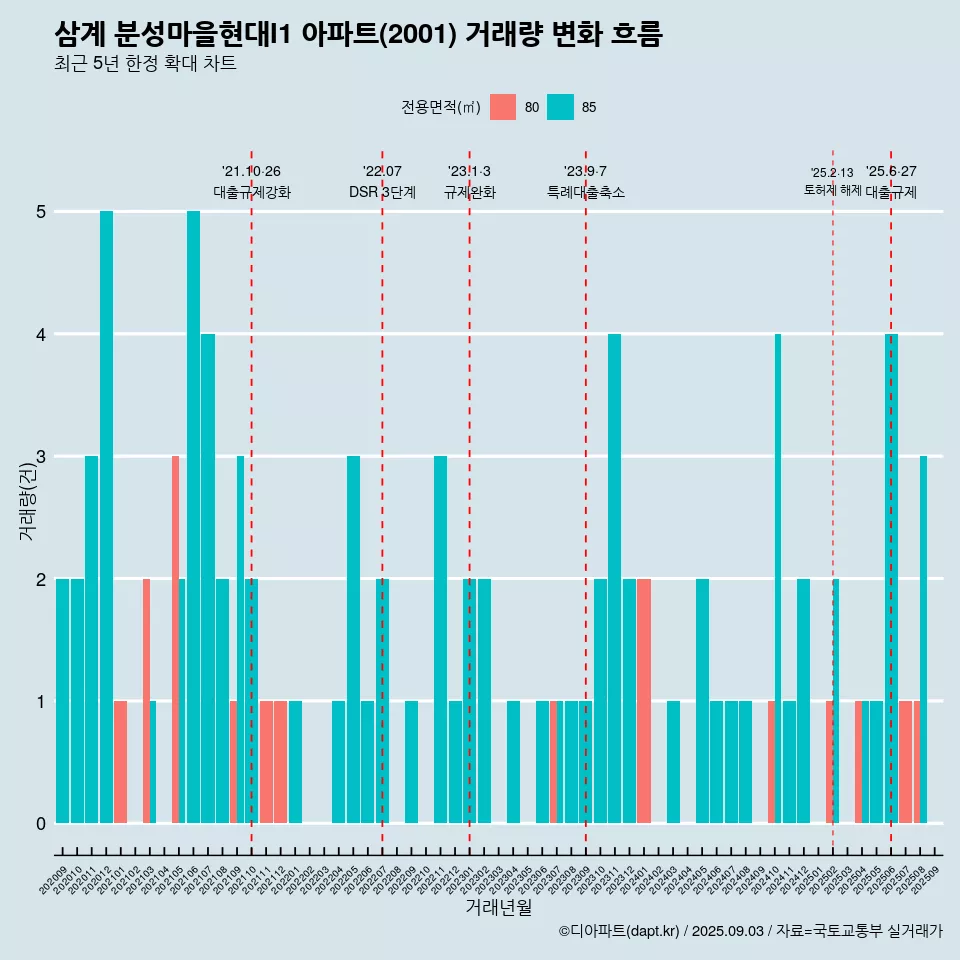 삼계 분성마을현대I1 아파트(2001) 거래량 변화 흐름