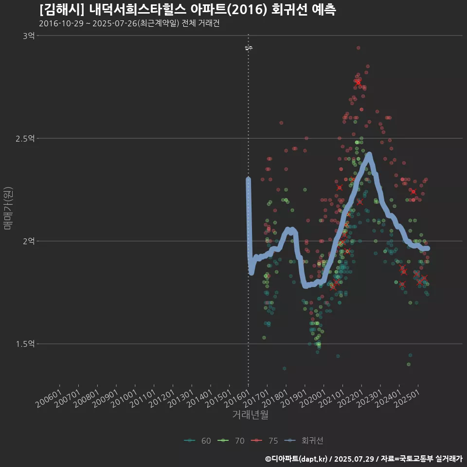 [김해시] 내덕서희스타힐스 아파트(2016) 회귀선 예측
