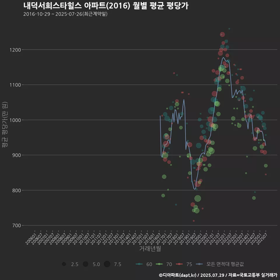 내덕서희스타힐스 아파트(2016) 월별 평균 평당가