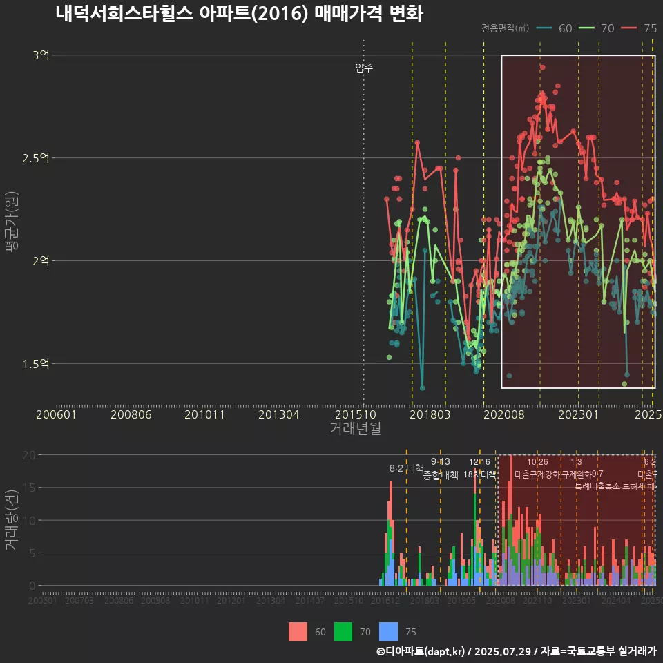 내덕서희스타힐스 아파트(2016) 매매가격 변화