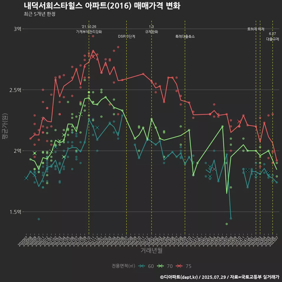 내덕서희스타힐스 아파트(2016) 매매가격 변화
