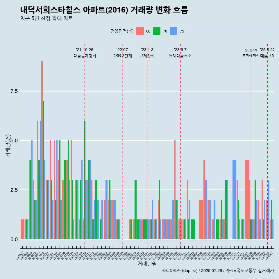 내덕서희스타힐스 아파트(2016) 거래량 변화 흐름