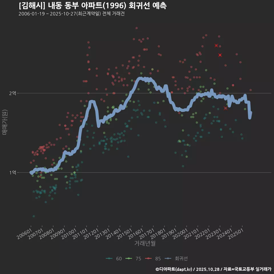 [김해시] 내동 동부 아파트(1996) 회귀선 예측