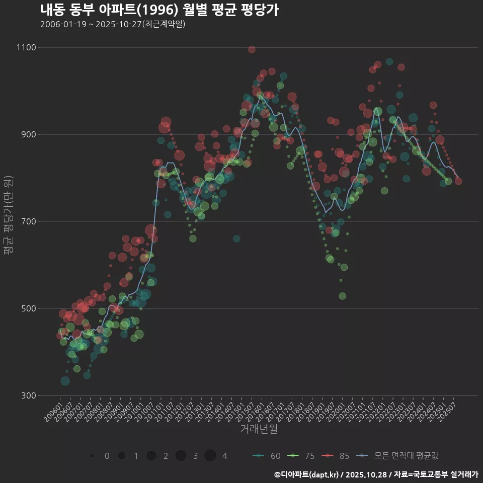 내동 동부 아파트(1996) 월별 평균 평당가