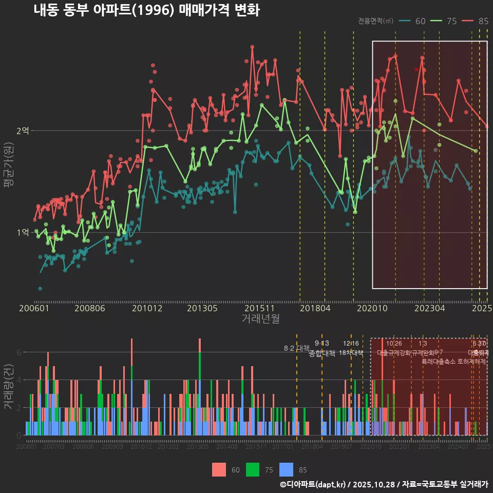 내동 동부 아파트(1996) 매매가격 변화