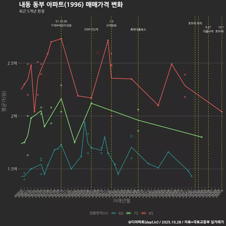 내동 동부 아파트(1996) 매매가격 변화