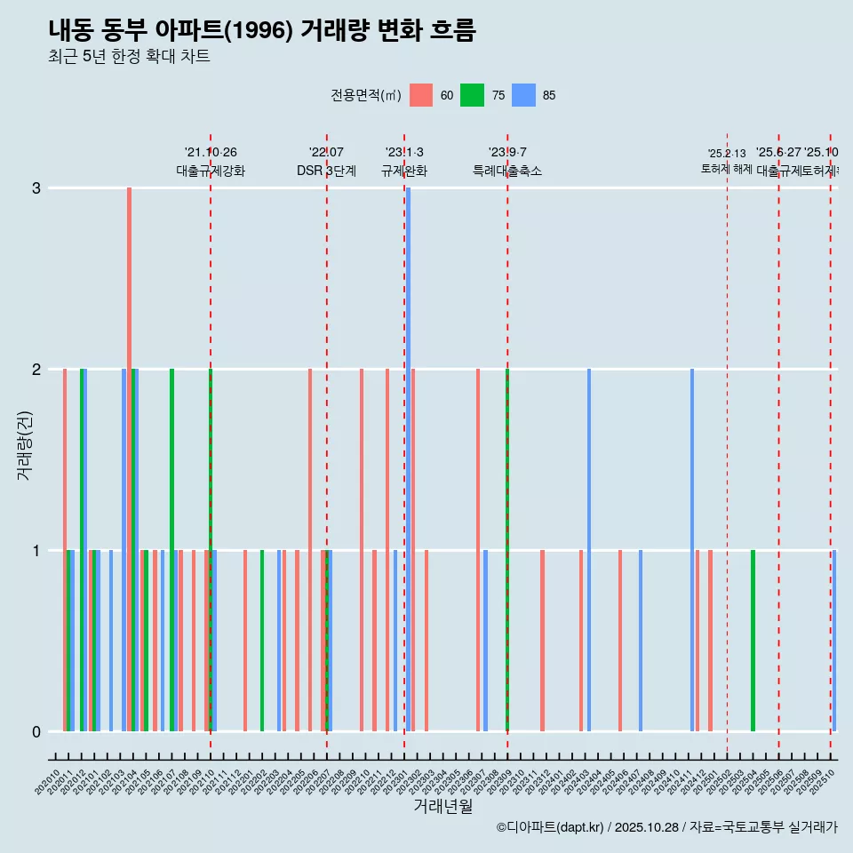 내동 동부 아파트(1996) 거래량 변화 흐름