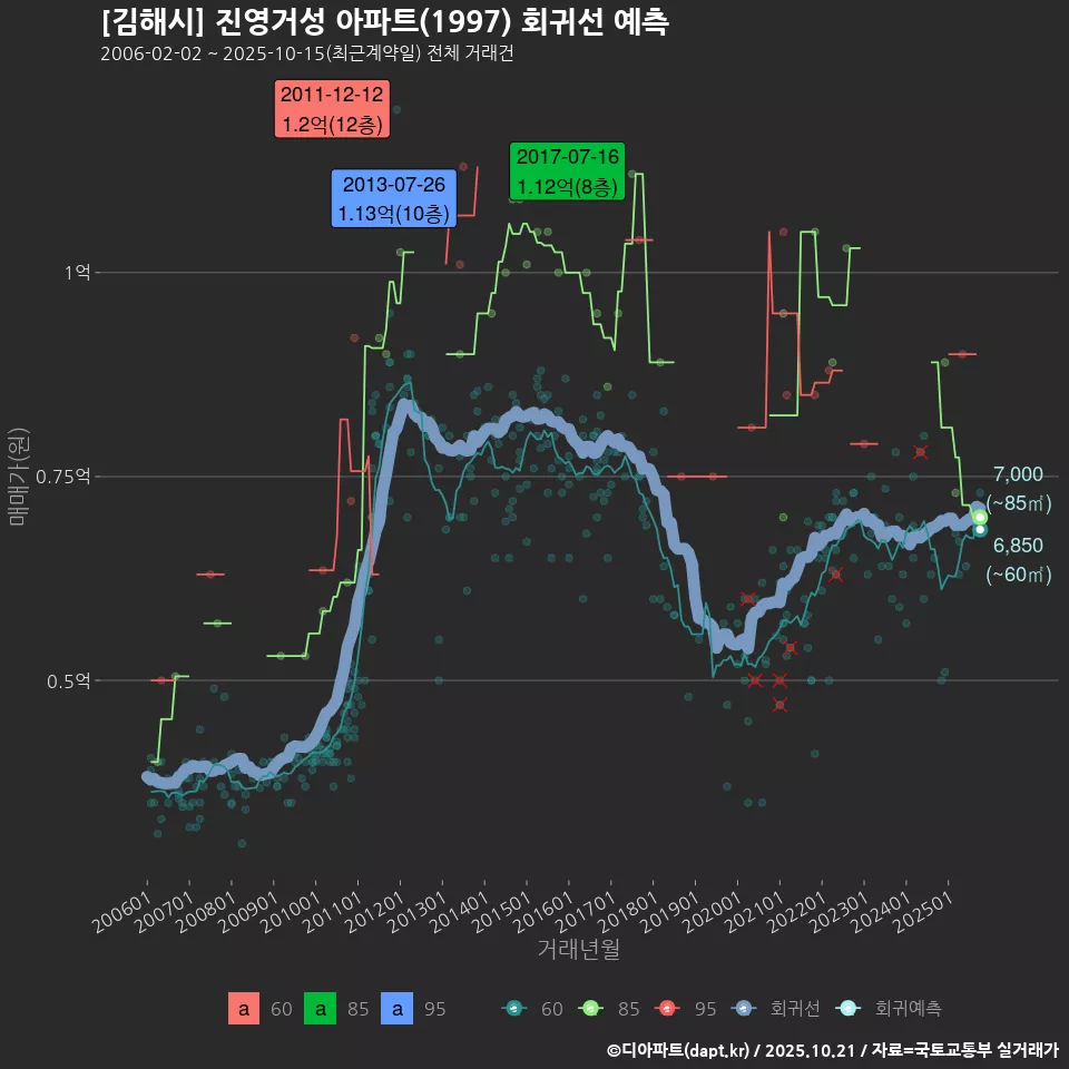 [김해시] 진영거성 아파트(1997) 회귀선 예측