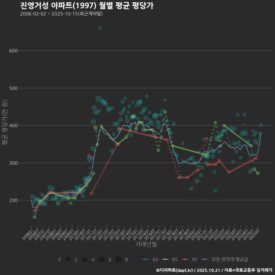 진영거성 아파트(1997) 월별 평균 평당가