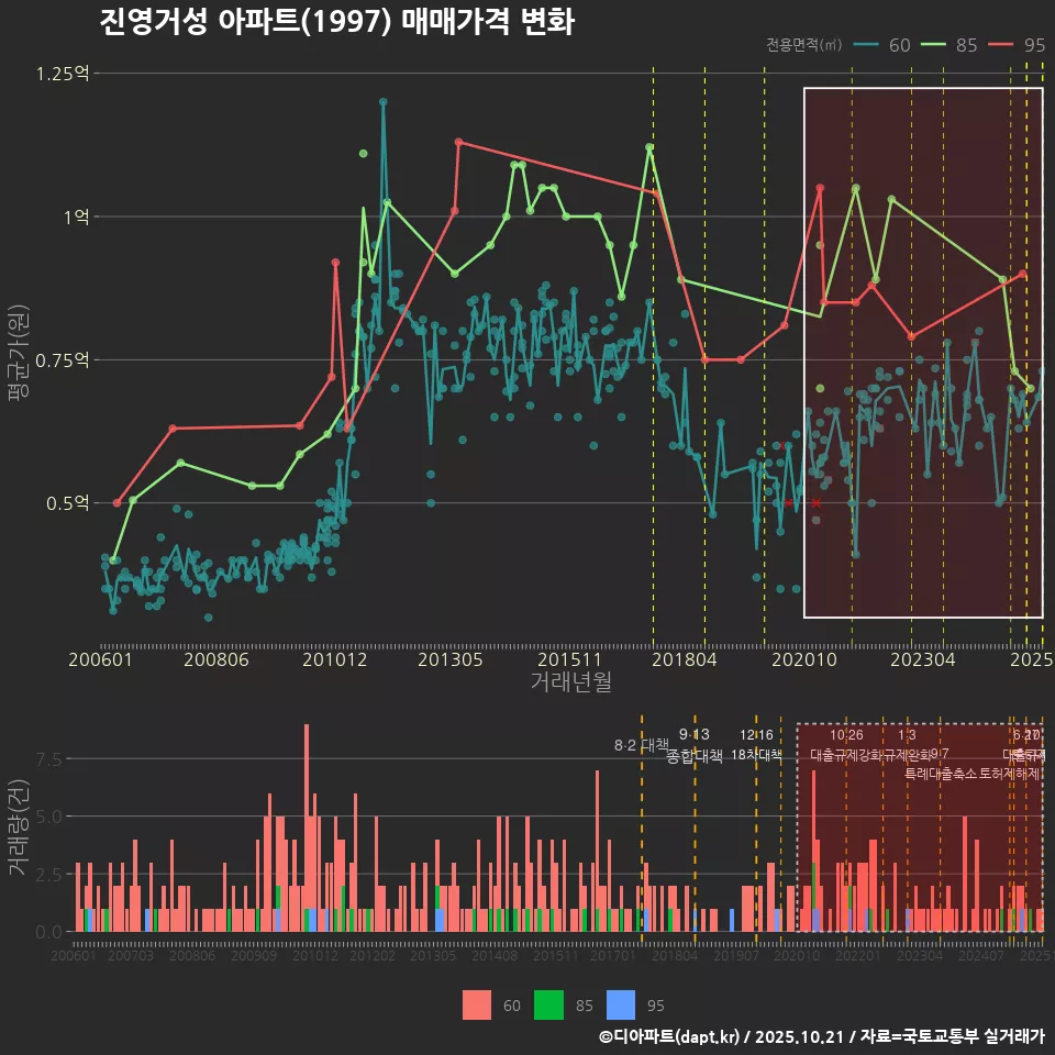 진영거성 아파트(1997) 매매가격 변화