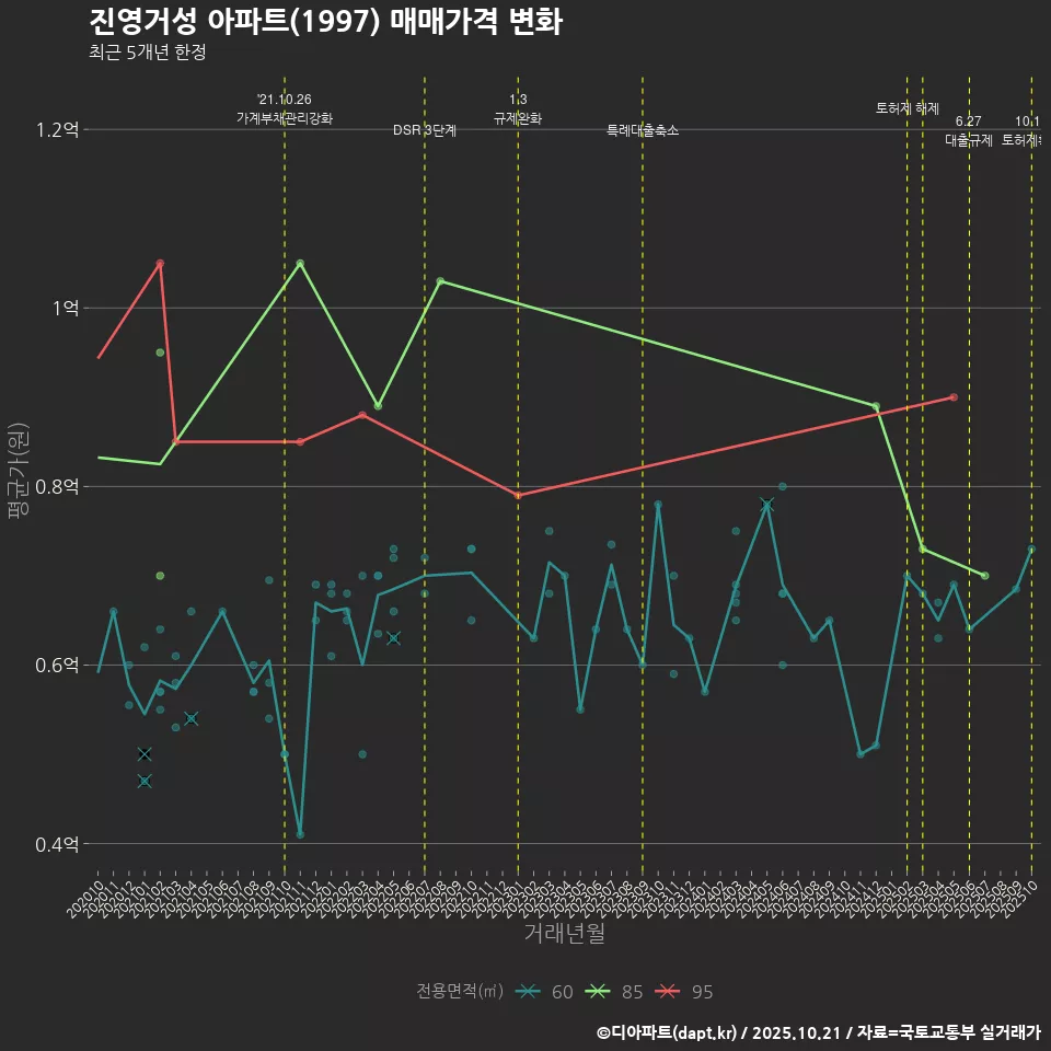 진영거성 아파트(1997) 매매가격 변화