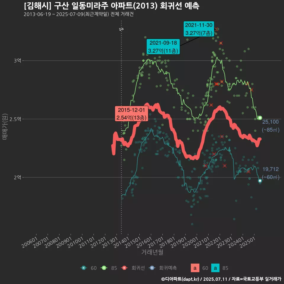 [김해시] 구산 일동미라주 아파트(2013) 회귀선 예측