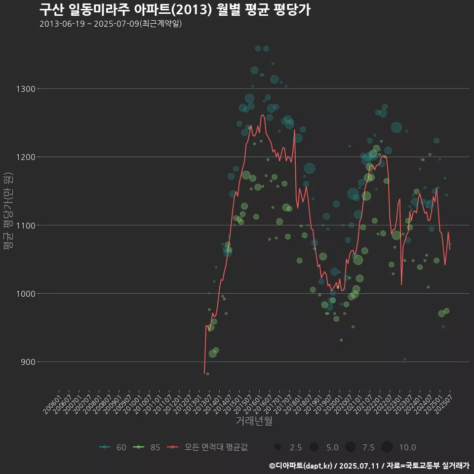 구산 일동미라주 아파트(2013) 월별 평균 평당가