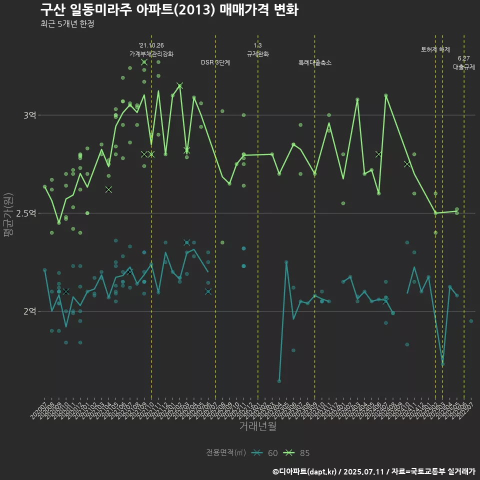 구산 일동미라주 아파트(2013) 매매가격 변화