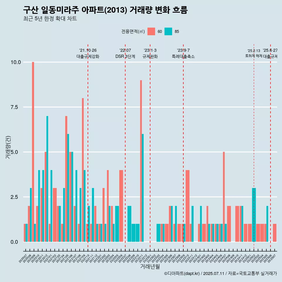 구산 일동미라주 아파트(2013) 거래량 변화 흐름