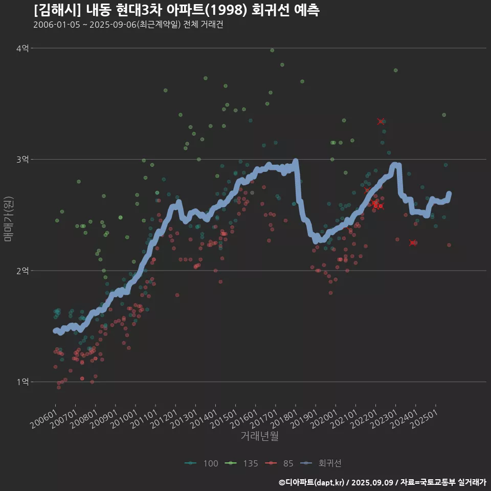[김해시] 내동 현대3차 아파트(1998) 회귀선 예측