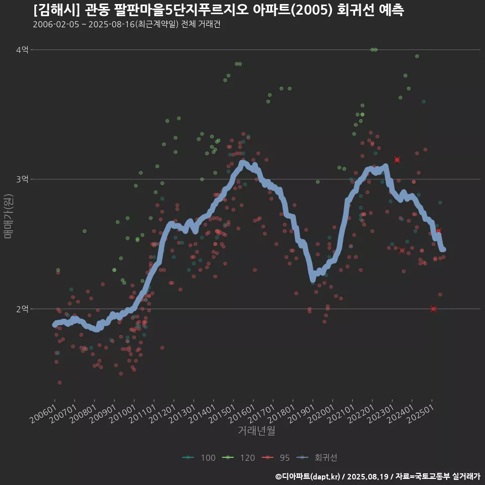 [김해시] 관동 팔판마을5단지푸르지오 아파트(2005) 회귀선 예측