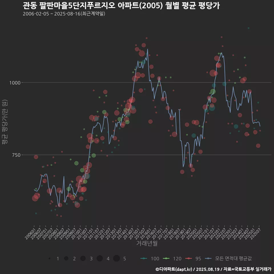 관동 팔판마을5단지푸르지오 아파트(2005) 월별 평균 평당가